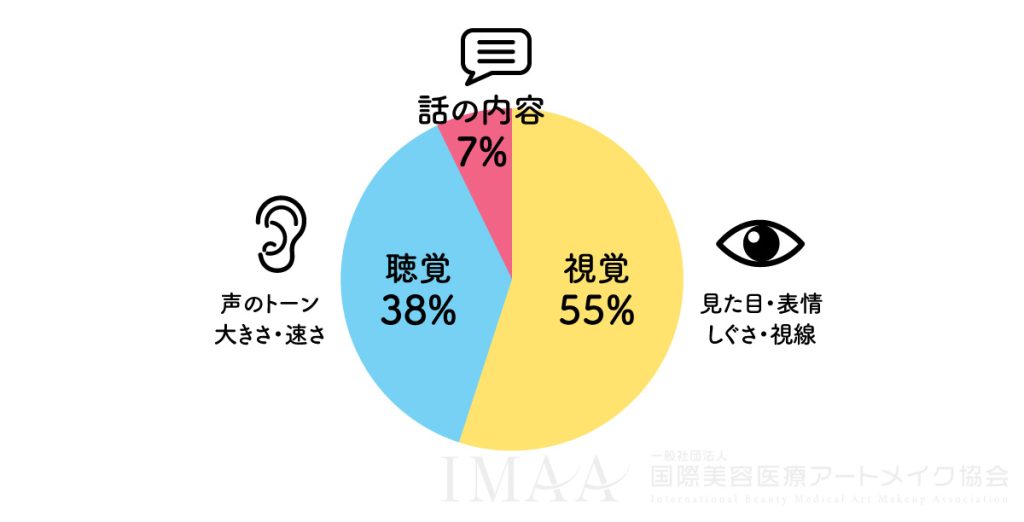 メラビアンの法則